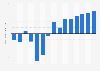 Annual business confidence index for the retail sector Italy 2008-2022