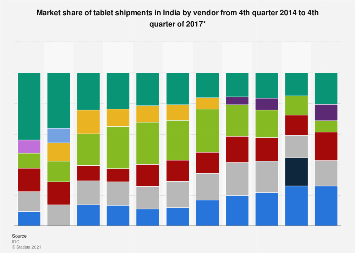 Tablet market share held by vendors in India 2014-2017, by quarter