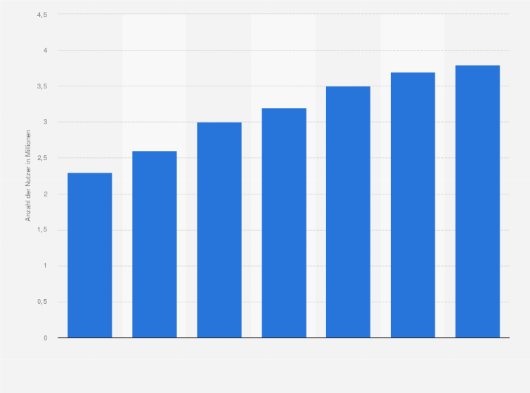 Statistik: Anzahl der Nutzer des mobilen Internets in Finnland in den Jahren 2013 und 2014 sowie eine Prognose bis 2019 (in Millionen)