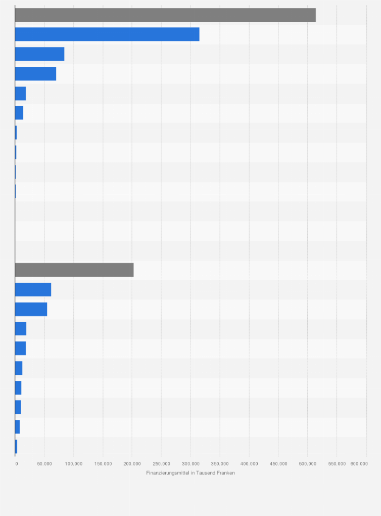 Statistik: Zur Finanzierung des Aufwands zur Verfügung stehende Mittel der Hochschule Basel nach Finanzquellen im Jahr 2013 (in 1.000 Franken)
