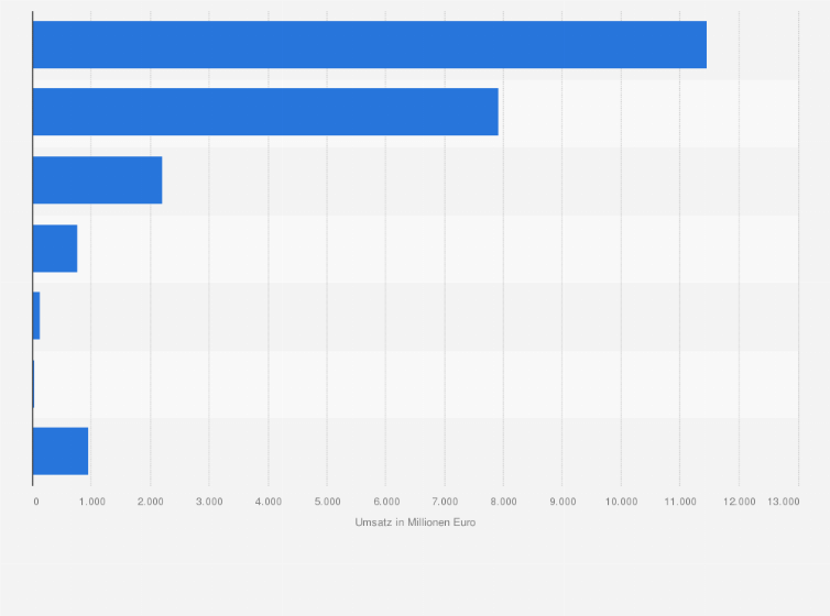 Statistik: Umsatz der führenden Unternehmen im Lebensmittelhandel in Finnland im Jahr 2024 (in Millionen Euro)
