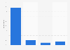 Bulgaria: types of word of mouth product information 2015