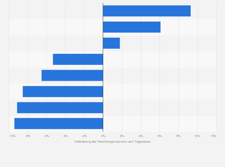 Statistik: Veränderungen im ambulanten Verordnungsvolumen bestimmter Antibiotikaklassen in der gesetzlichen Krankenversicherung (GKV) 2012 bis 2014
