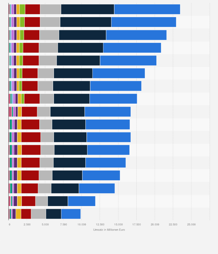 Statistik: Umsatz im Lebensmittelhandel in Finnland nach Betriebsformen in den Jahren 2000 bis 2023 (in Millionen Euro)