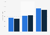 Game designer average salaries in the U.S. 2013, by years of experience and position