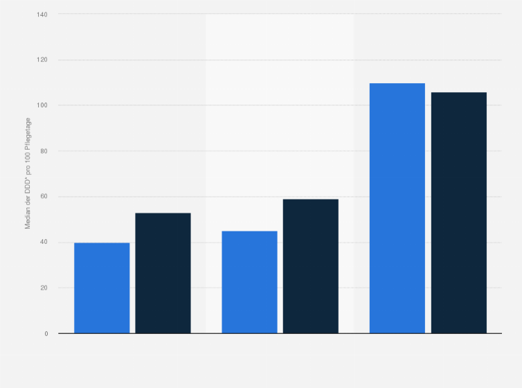 Statistik: Verbrauchsdichte von Antibiotika in deutschen Krankenhäusern nach Stationsart in den Jahren 2004 und 2011 (in DDD* pro 100 Pflegetage)** 