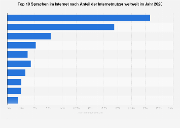 Meistgenutzte Sprachen im Internet nach Anteil der Nutzer weltweit 2017