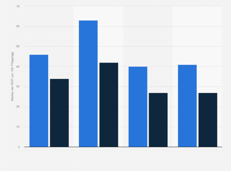 Statistik: Antibiotikaverbrauchsdichte auf operativen Normalstationen an universitären und nichtuniversitären Krankenhäusern nach Fachdisziplin 2004 und 2011 (DDD* pro 100 Pflegetage)