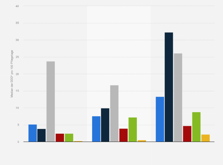 Statistik: Verbrauchsdichte ausgewählter Antibiotikagruppen in deutschen Krankenhäusern nach Stationsart im Jahr 2011 (in DDD* pro 100 Pflegetage) 