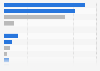 Russia's advertising revenue in 2013, by medium