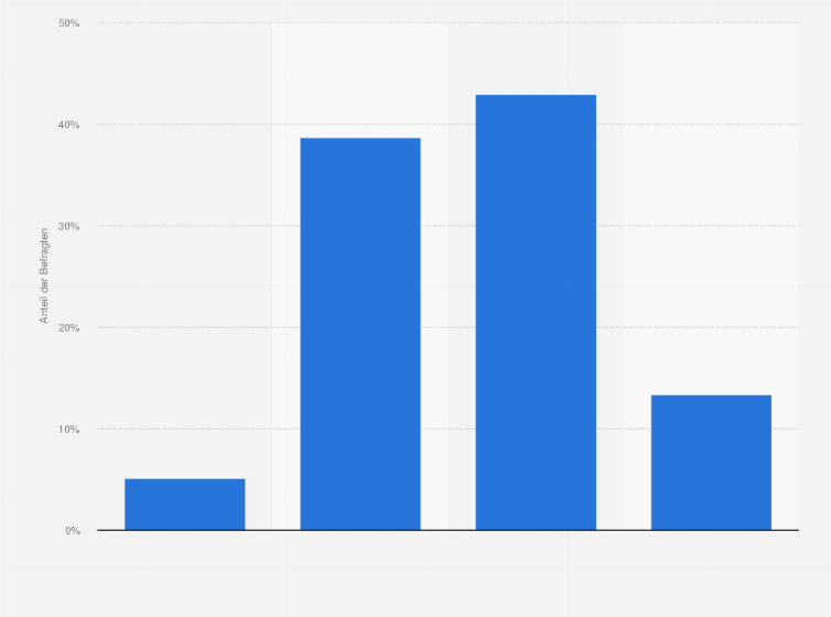 Statistik: Inwieweit trifft die Aussage "Wenn es um Geldanlagen geht, kann man meiner Ansicht nach den Informationen der Banken trauen" für Sie persönlich zu?