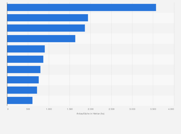 Statistik: Ranking der Top 10 Gemüsesorten in Österreich nach Anbaufläche im Jahr 2024 (in Hektar)