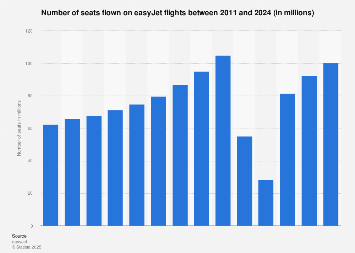 EasyJet: passenger numbers January 2013 to December 2016, by month