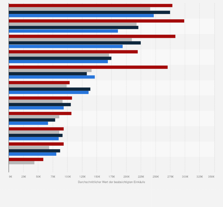 Statistik: Top 10 Warengruppen beim Online-Weihnachtseinkauf nach durchschnittlichem beabsichtigtem Einkaufswert in Deutschland in den Jahren 2012 bis 2015 (in Euro)