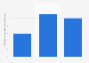 Belgium: number of fur article manufacturers 2008-2015