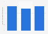 Bulgaria: number of fur article manufacturers 2008-2016