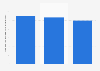 Czech Republic: number of fur article manufacturers 2008-2016