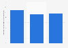 Lithuania: number of fur article manufacturers 2008-2016