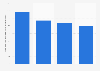 Number of enterprises in the articles of fur manufacturing industry in Poland from 2021 to 2024