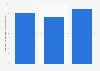 Portugal: number of fur article manufacturers 2008-2016
