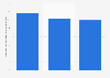 Sweden: number of fur article manufacturers 2008-2016
