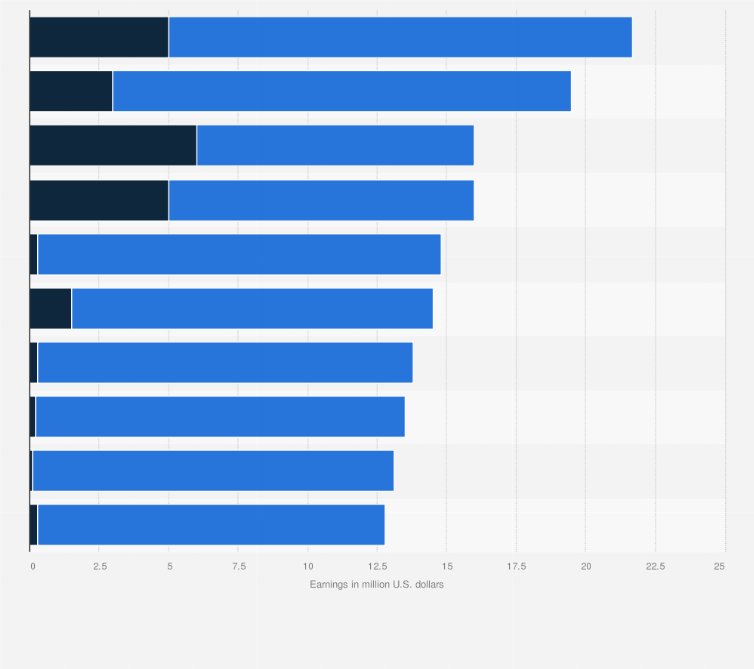 highest paid nhl