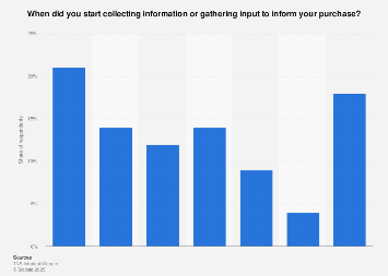 United States: time spent on pre-purchase product research 2015