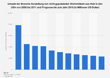 Herstellung von nicht-gepolsterten Wohnmöbeln aus Holz in den USA