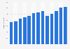 Branchenumsatz Musikverlage in den USA von 2010-2022