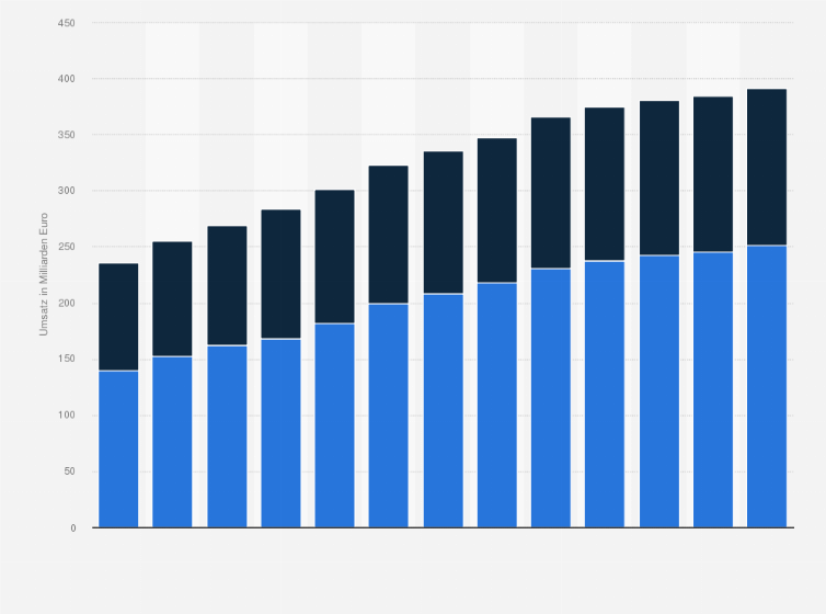 Statistik: Umsatz der Branche Agenturen, Makler und andere versicherungsbezogene Tätigkeiten in den USA von 2012 bis 2017 und Prognose bis zum Jahr 2024 (in Milliarden Euro)