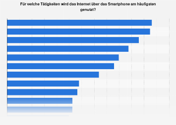 Umfrage in der Schweiz zu häufigsten Online-Aktivitäten mit dem Smartphone 2018