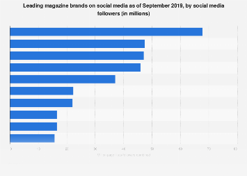 Most-followed magazine brands on social media 2018