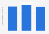 Latvia: number of leather manufacturers 2008-2017
