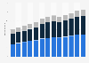 Branchenumsatz Reisearrangement und Reservierungsservice in den USA von 2011-2023