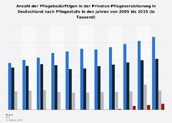 Pflegebedürftigen in der Privaten Pflegeversicherung in Deutschland nach Pflegestufe