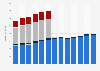 Branchenumsatz Reparatur von persönlichen und Haushaltsgegenständen in den USA von 2011-2023