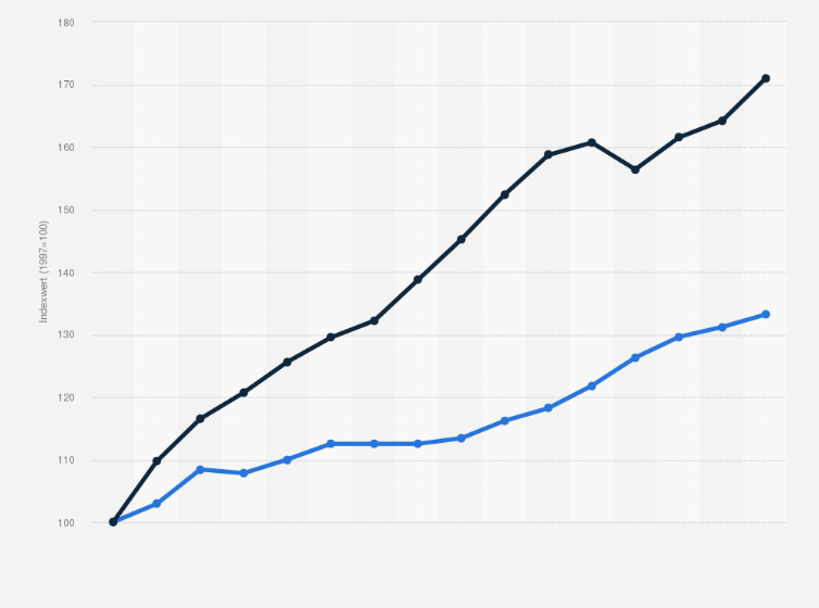 Statistik: Indexentwicklung* zur Anzahl der Pflegebedürftigen in der Privaten und Sozialen Pflegeversicherung in Deutschland in den Jahren von 1997 bis 2012