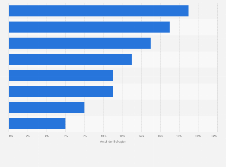 Statistik: Gründe für Out-of-Stock-Quote im Einzelhandel in Deutschland im Jahr 2013