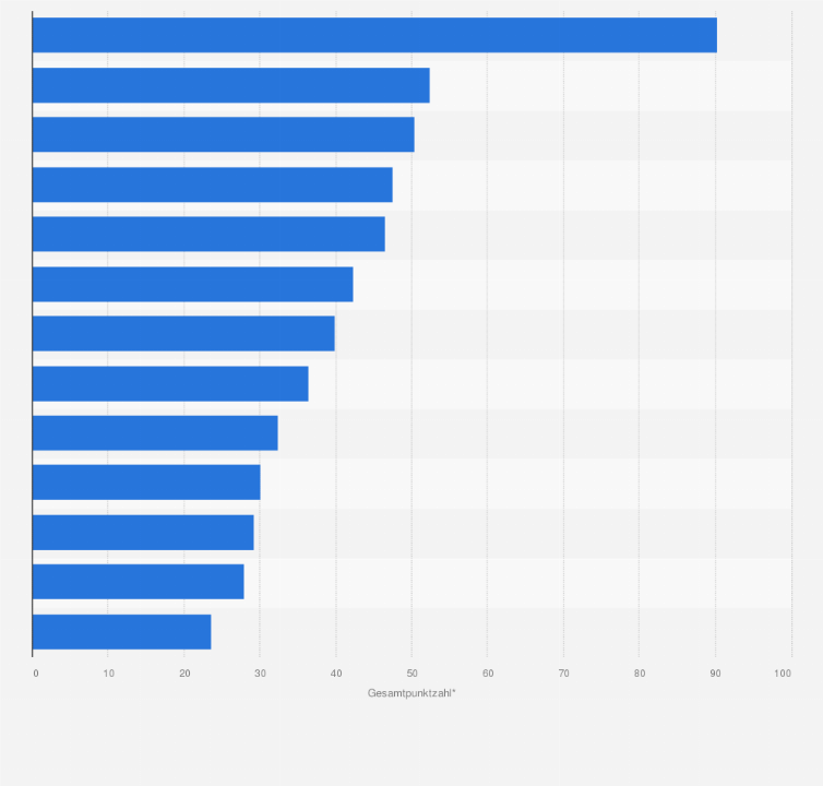 Statistik: Innovativste börsennotierte Unternehmen der deutschen Automobilindustrie (Stand: 2014; Gesamtpunktzahl*)