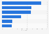 France: online and offline pre-purchase research 2015