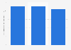Lithuania: number of footwear manufacturers 2008-2017