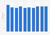 United Kingdom (UK): number of footwear manufacturers 2008-2017