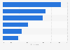 Norway: online and offline pre-purchase research 2015