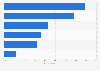 Portugal: online and offline pre-purchase research 2015