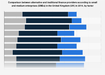 Comparison between traditional and alternative finance providers by UK SMEs 2014