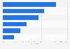 Spain: online and offline pre-purchase research 2015