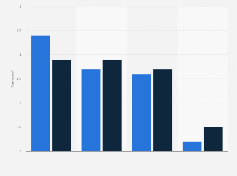 Statistik: Berufsgruppen mit dem größten Einfluss auf Einkaufsentscheidungen in deutschen Krankenhäusern in den Jahren 2014 und 2017