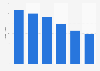 Number of DVD rental transactions in Germany 2008-2013