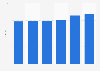DVD rental price in Germany 2008-2013