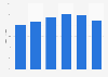 DVD console penetration of TV households in France 2008-2013